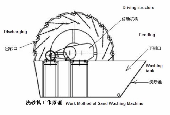 洗砂機(jī) 結(jié)構(gòu)圖